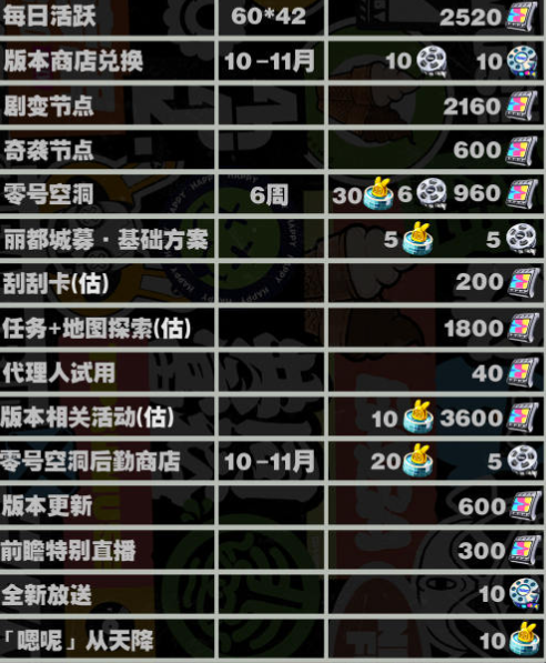 绝区零1.2版本菲林获取数量大全 绝区零1.2版本菲林获取数量大全