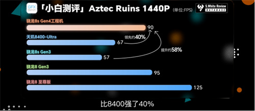 骁龙 8s Gen4 深度剖析：跑分与游戏双双领先竞品