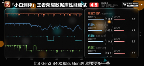 骁龙 8s Gen4 深度剖析：跑分与游戏双双领先竞品