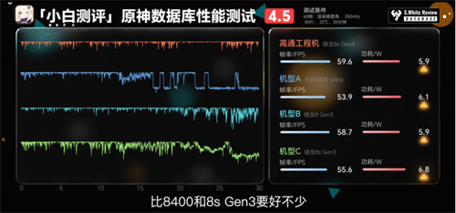 骁龙 8s Gen4 深度剖析：跑分与游戏双双领先竞品
