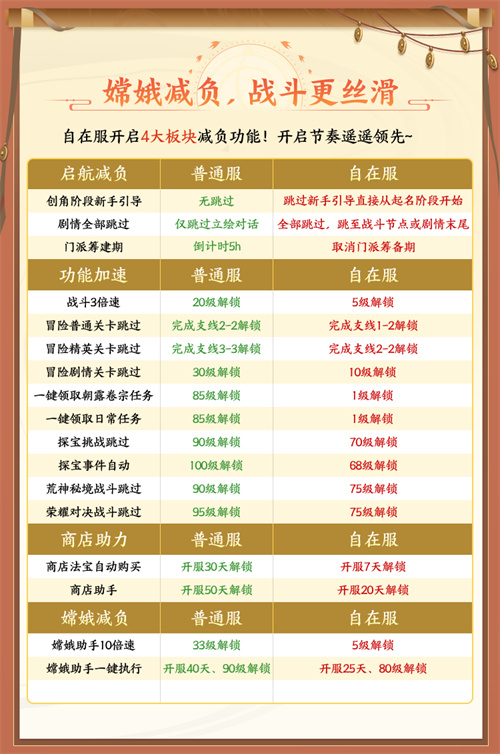 《自在西游》自在服5月1日再度开启,参与孟夏活动兑换限定战灵碎片!