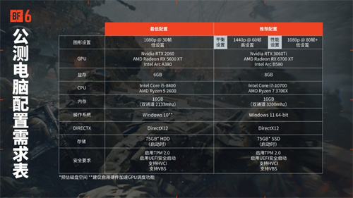 《战地6》公测正式开启 在线人数近20万